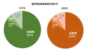 通学時自転車事故の相手方