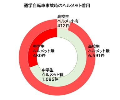 通学自転車事故時のヘルメット着用