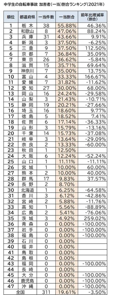 47都道府県中学生の自転車事故 加害者(一当)割合ランキング(2021年)