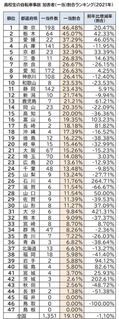 47都道府県高校生の自転車事故 加害者(一当)割合ランキング(2021年)