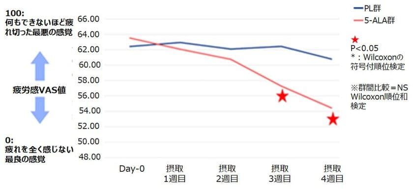 ＜ネオファーマ社・東京大学の共同研究＞
コロナ第7波感染者数は約1,000万人！
今秋は後遺症患者急増の可能性　
天然アミノ酸「5-ALA」で、
疲労感・ストレスなどの後遺症改善を確認