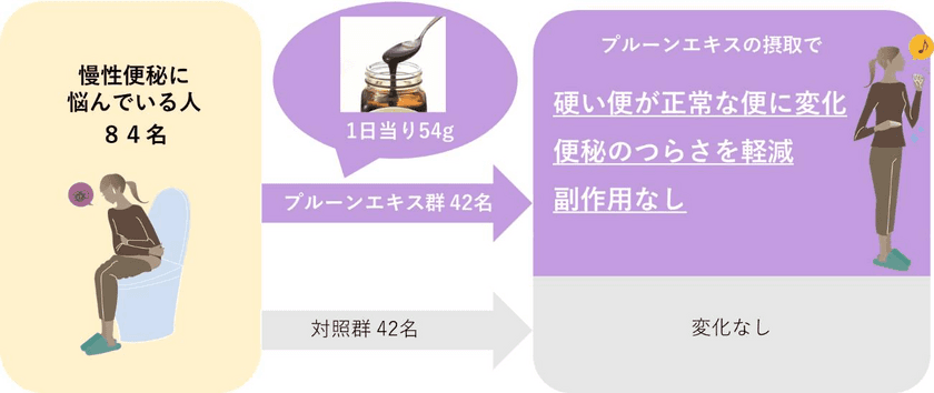 ～ミキプルーンの三基商事が実証！～　
便秘の悩みを解決したい人、必見！研究によりプルーンエキスが
日本人の慢性便秘を改善することが初めて明らかになりました