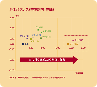 ヨード卵・光　全体バランスグラフ