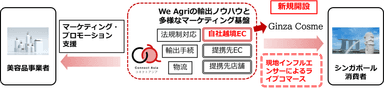 「コネクトアジアビューティ」のサービスイメージ図