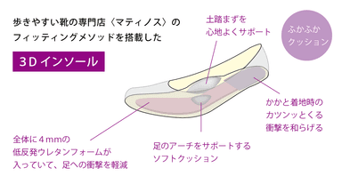 足裏に心地よくFITするクッションインソール