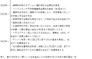 表1．働き方改革の一環として近年追加した法定外福利厚生一例