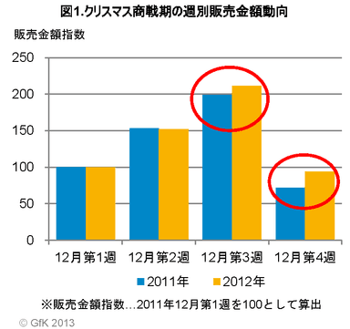 クリスマス商戦期の週別販売金額動向