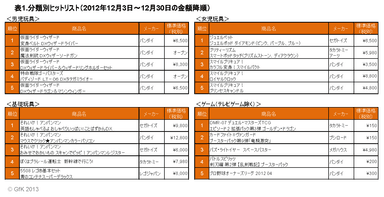 分類別ヒットリスト(2012年12月3日～12月30日の金額降順)