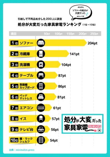 処分が大変だった家具家電ランキング-1位～10位