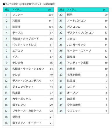 処分が大変だった家具家電ランキング-全順位