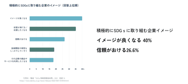 SDGsに取り組んでいる企業に対しての印象