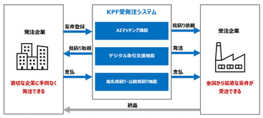 KPF受発注システム