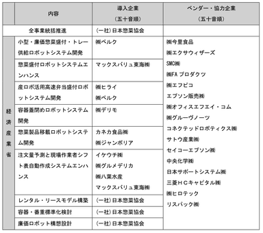 事業における導入パートナー及びベンダー・協力企業