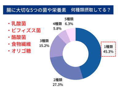 摂取している菌や栄養素の種類