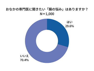 Q3：おなかの専門医に聞きたい「腸の悩み」はありますか？