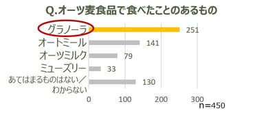 2. オーツ麦食品で食べたことのあるもの