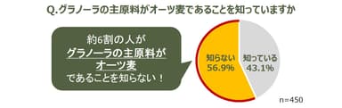 3. グラノーラの主原料がオーツ麦であることを知らない