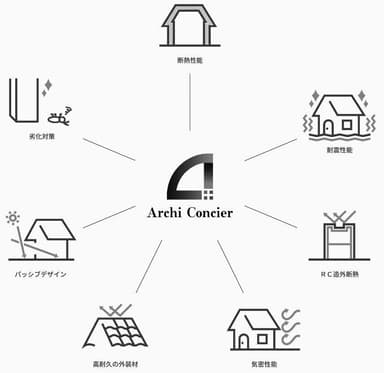 住宅に必要な基本性能