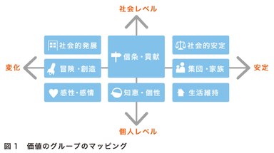 価値のグループのマッピング