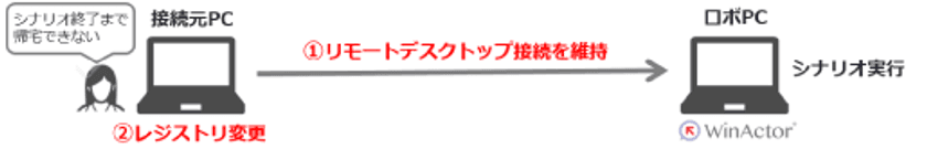 アクシオ、RPAのリモート実行時の課題を解決する
WinActor(R)用「HomeWork+ライブラリ」の無償提供を開始