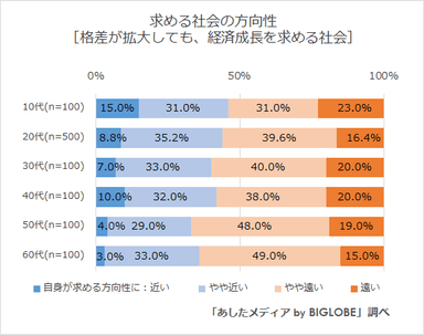 格差が拡大しても、経済成長を求める社会