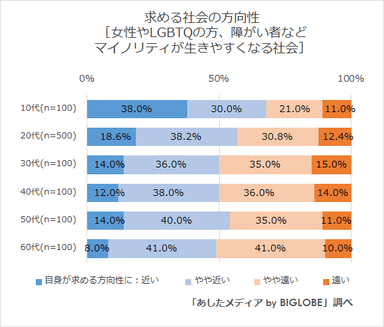 女性やLGBTQの方、障がい者などマイノリティが生きやすくなる社会