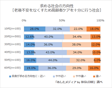 老後不安をなくすため高齢者ケアを十分に行う社会