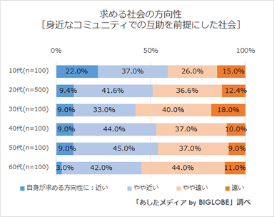 身近なコミュニティでの互助を前提にした社会