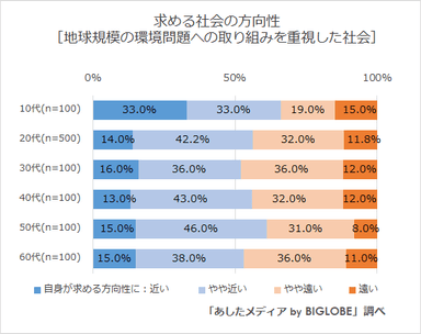 地球規模の環境問題への取り組みを重視した社会