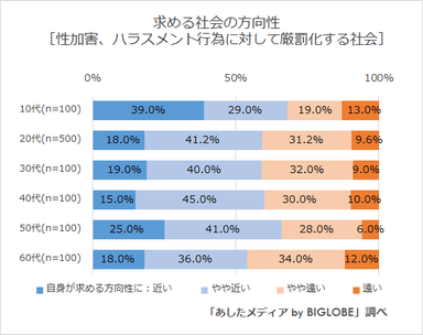 性加害、ハラスメント行為に対して厳罰化する社会