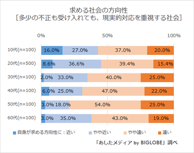 多少の不正も受け入れても、現実的対応を重視する社会