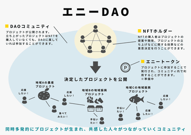 エニーDAOについて