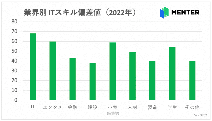 業界別のITスキル偏差値(2022年)を発表