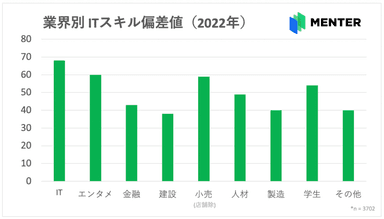 2022年業界別ITスキル偏差値_グラフ_MENTER