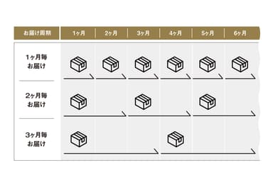 お届け周期は変更可能