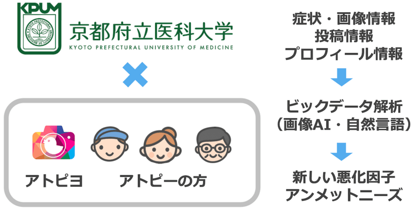 日本最大級のアトピー患者向けアプリ「アトピヨ」が
京都府立医科大学と共同研究を開始