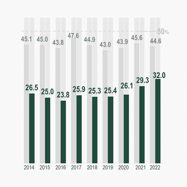 職員および管理職の女性比率％