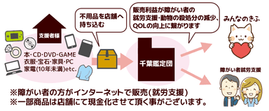 みんなのきふ　仕組み1