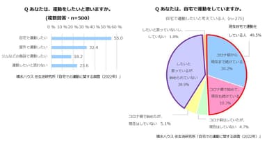 積水ハウス 住生活研究所「自宅での運動に関する調査(2022年)」2