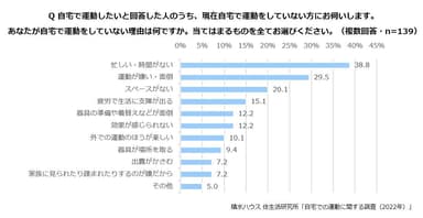 積水ハウス 住生活研究所「自宅での運動に関する調査(2022年)」3