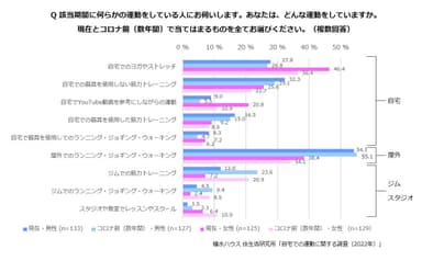 積水ハウス 住生活研究所「自宅での運動に関する調査(2022年)」4