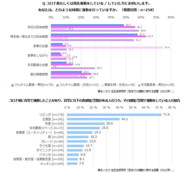 積水ハウス 住生活研究所「自宅での運動に関する調査(2022年)」6