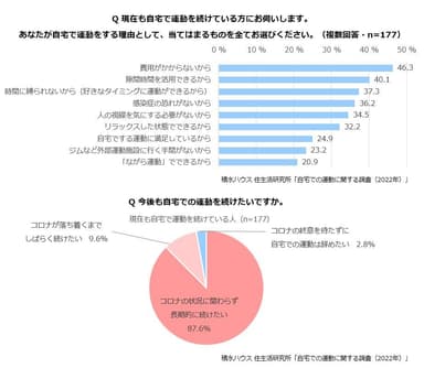 積水ハウス 住生活研究所「自宅での運動に関する調査(2022年)」8