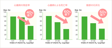 ビタミンK2の新たな効能