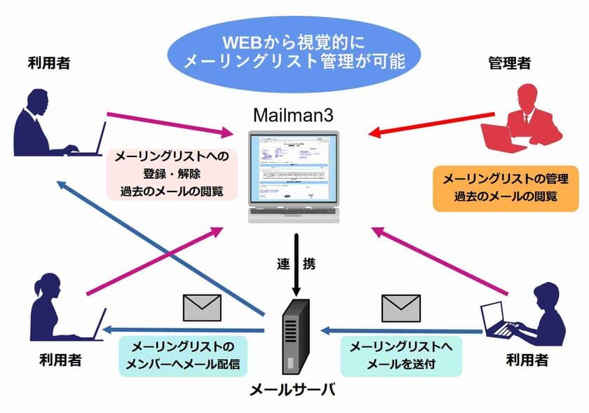 OSS「Mailman3」の日本語対応版を10月17日より無償公開　
マルチドメインのメーリングリスト管理がWEBから可能