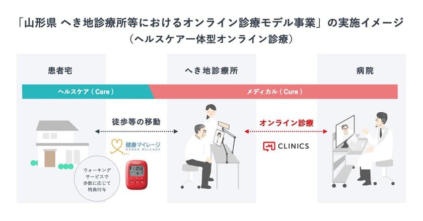 NTT Comとメドレー、山形県の「へき地診療所等におけるオンライン診療モデル事業」を「CLINICSオンライン診療」と「健康マイレージ」で支援