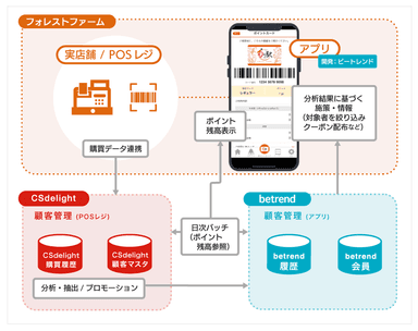 図2 『betrend CSdelight連携プラン』全体イメージ図