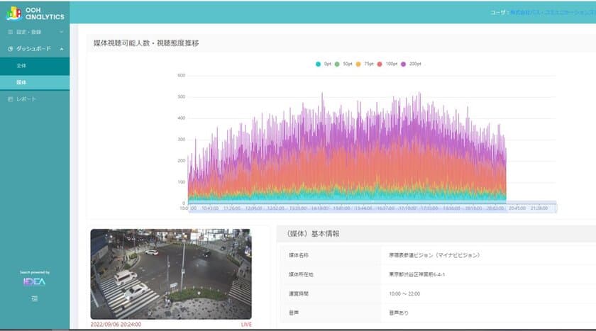 原宿表参道ビジョンが屋外広告のオーディエンスデータを
リアルタイムで可視化するサービス「OOH Analytics」の
データ連携を開始