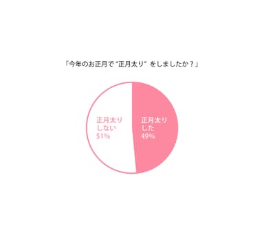 「今年のお正月で“正月太り”をしましたか？」