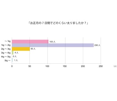 「お正月の7日間でどのくらい太りましたか？」